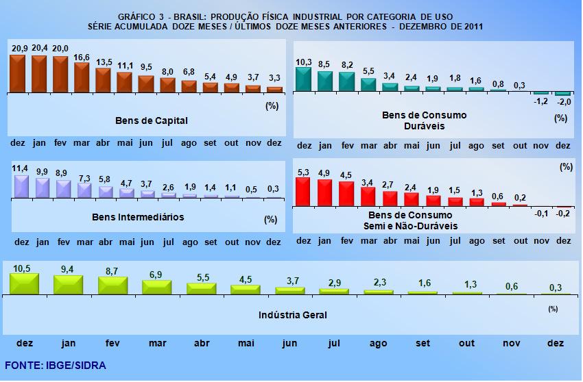 período do ano anterior, para a Indústria Geral e suas Categorias de Uso.