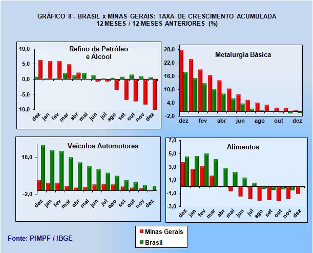 O desempenho dos gêneros industriais com maiores contribuições para o Valor de Transformação Industrial da produção mineira e seus correspondentes nacionais está apresentado no gráfico 8, em séries