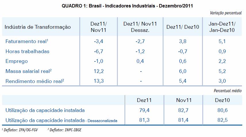 III - PRODUÇÃO INDUSTRIAL (CNI e FIEMG) RESULTADOS DE DEZEMBRO DE 2011 Indústria Brasileira Indústria de Transformação Brasil - (CNI) s indicadores da O Indústria de Transformação (dessazonalizados),