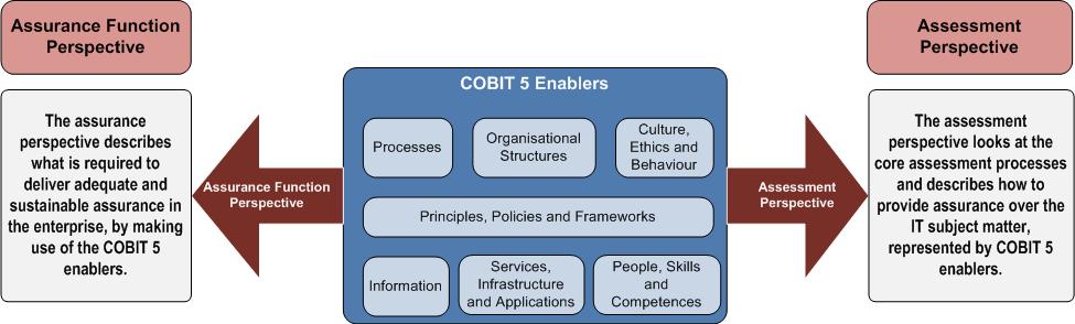 Two Perspectives on Assurance Provided by COBIT 5 Both perspectives are built on the seven