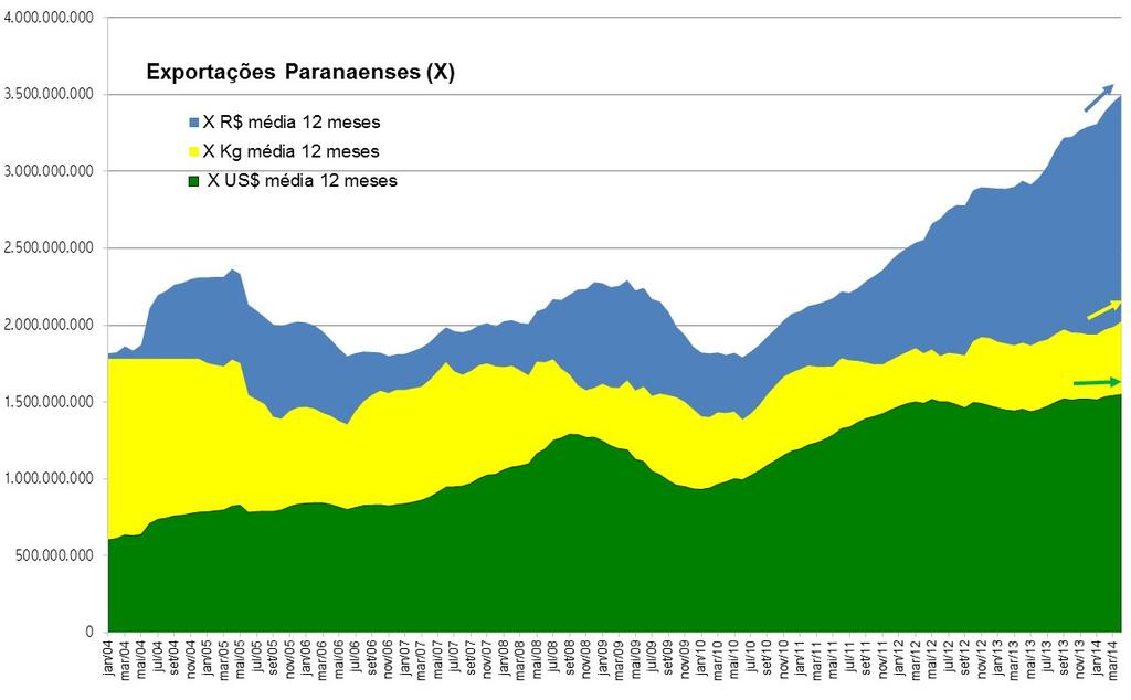 Desempenho do Comércio Exterior Paranaense Abril 2014 As exportações paranaenses, em abril, apresentaram aumento de +12,47% em relação a março.