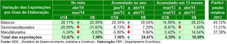 Considerando os quatro principais e tradicionais grupos de produtos exportados pelo Paraná (Soja, Material de Transportes, Carnes e Madeira), que somam uma participação de mais de 69% das exportações