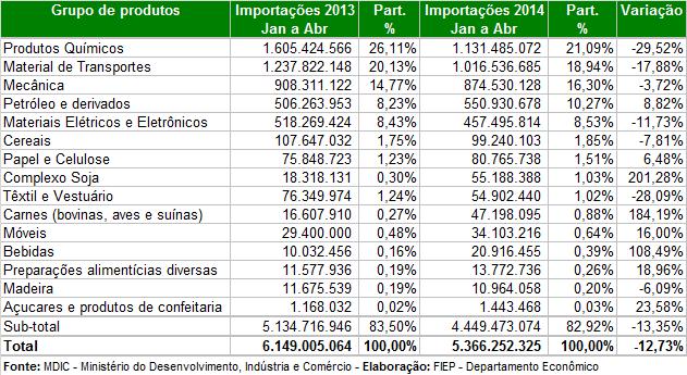 49,72% em 2013. Vale dizer, o Paraná voltou a ser grande exportador de matérias-primas.