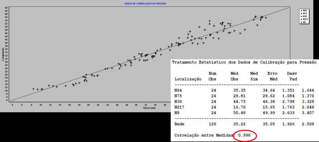 26 Figura 10 - Correlação entre Medidas simuladas e observadas no relatório de calibração do EPANET. Fonte: Elaborado pelo autor, 2018.