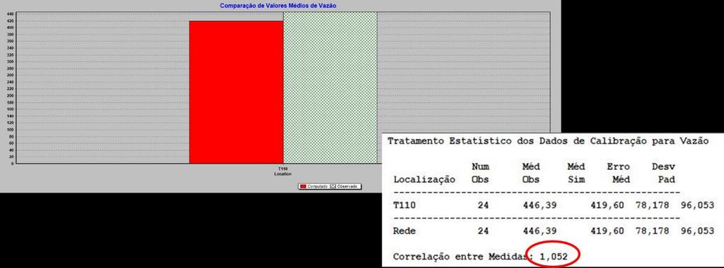 27 pressões, quanto mais próxima de 1 estiver a correlação de vazão, mais fiel estará o modelo ao sistema real.