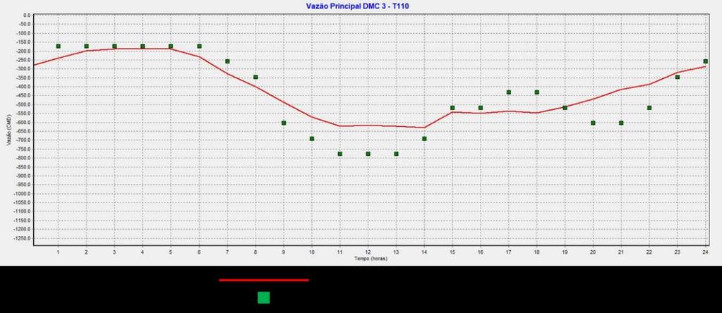 A linha representa os dados de vazão simulados e os quadrados, os pontos levantados em campo pelo macromedidor, na entrada do DMC 3.
