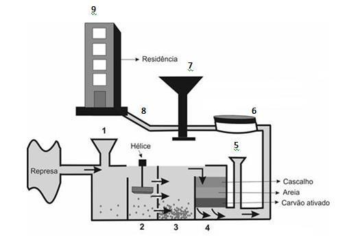 QUESTÃO 10 A figura refere-se a uma ETA (Estação de Tratamento de Água) típica.