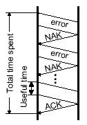 LD 63 Eficiência de Stop and Wait ARQ» P e probabilidade de uma trama ser afectada por erro» Prob [k] Probabilidade de serem necessárias k tentativas para transmitir uma trama Prob k 1 k P (1 P ) e»