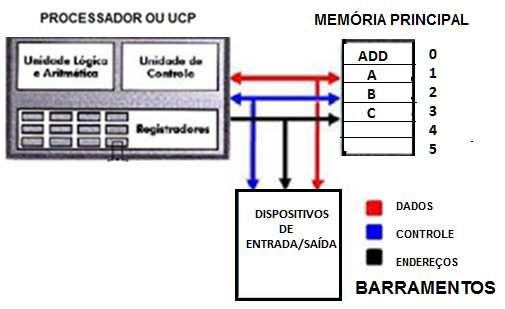 COMPUTADOR COMPOSIÇÃO: PROCESSADOR, MEMÓRIA, DISPOSITIVOS DE E/S e