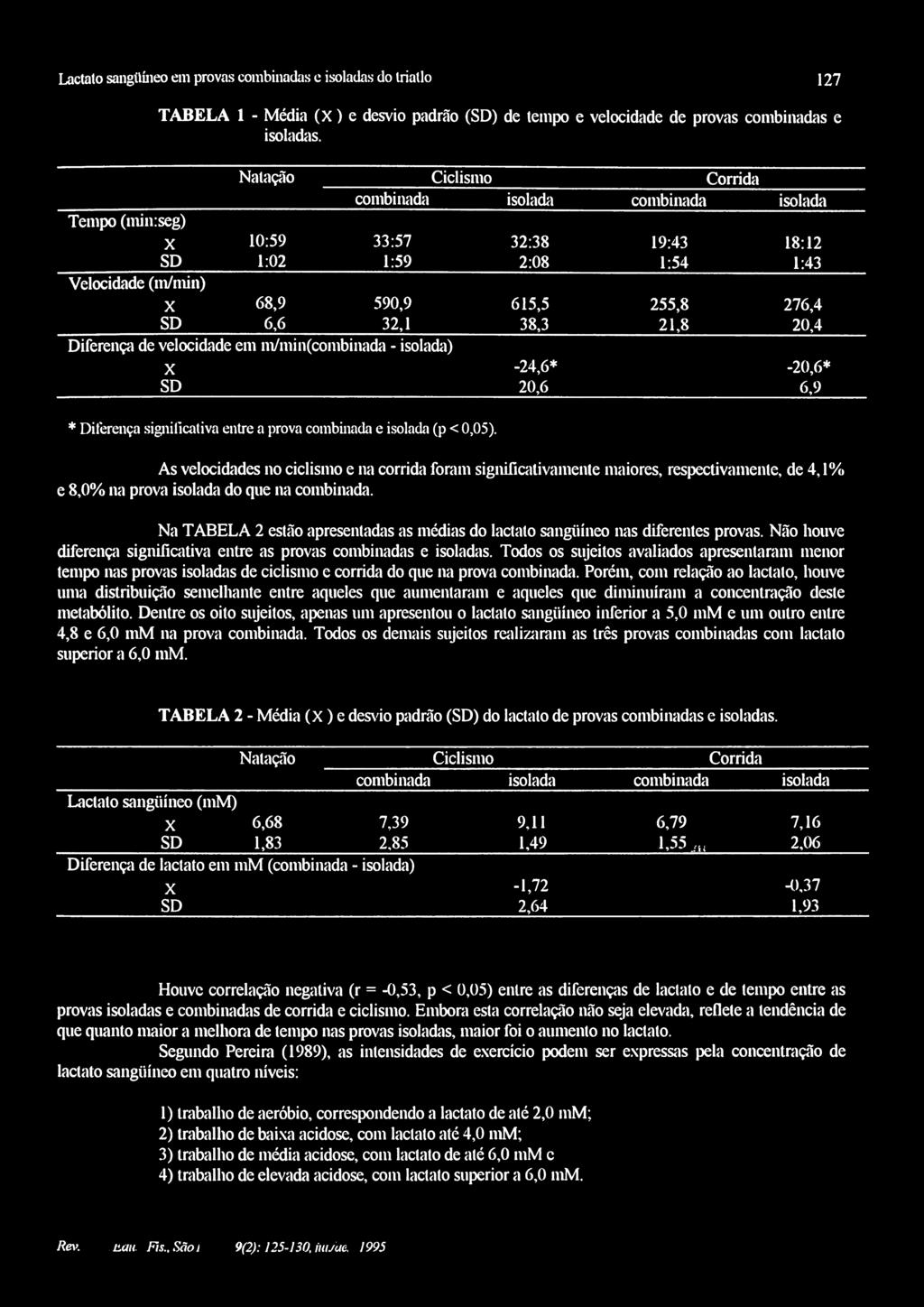 38,3 21,8 20,4 Diferença de velocidade em m/min(combinada - isolada) X SD -24,6* 20,6-20,6* 6,9 * Diferença significativa entre a prova combinada e isolada (p < 0,05).