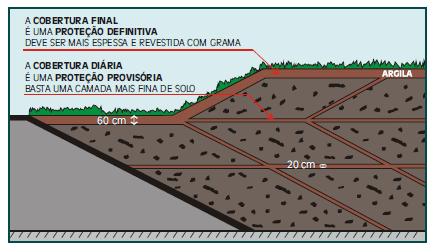 PROCEDIMENTOS RECOBRIMENTO DOS RESÍDUOS COBERTURA DIÁRIA: deve ser feita com uma camada de terra ou material inerte com espessura de 15 a 20cm, com o objetivo de