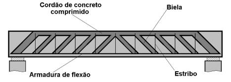 Figura 2 Analogia de treliça Fonte Adaptada de Pinheiro (2017) Essa analogia de treliça clássica considera as seguintes hipóteses básicas: Fissuras, e portanto as bielas de concreto entre as fissuras