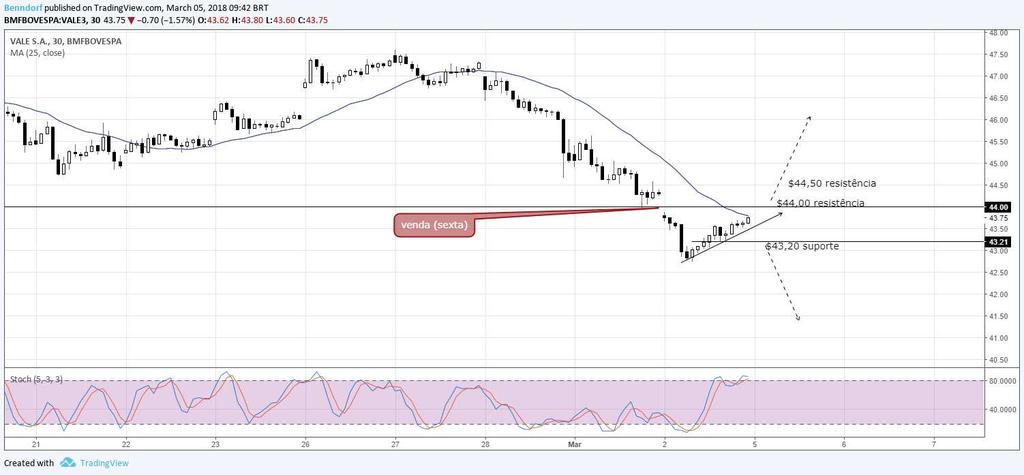 Apesar da reação compradora de sexta-feira, não há alterações no viés de VALE3 com o papel ainda em correção no curto prazo (divisor de águas nos $44,50).