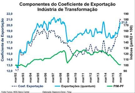 Analisando as variáveis que compõe o Coeficiente de Exportação, o aumento do indicador neste trimestre em relação com ao último trimestre de 2015, é explicado principalmente pelo aumento de 6,4% das