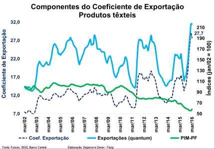 Metalurgia O Coeficiente de Exportação do setor de metalurgia passou de 44,0% no 4º trimestre de 2015 para 48,3% no