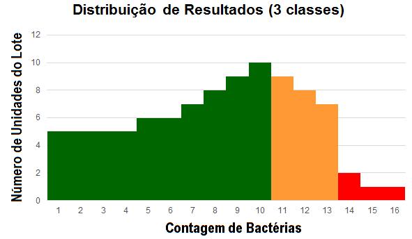 Contagem de Bactérias 21 Resolução RDC nº 12 / 2001 Plano de 3 Classes: 12 10 8 Distribuição de Resultados (3 classes) m M 6 4 2 Aceitável Imperfeitas Inaceitável 0 1 2 3 4 5 6 7 8 9 10 11 12 13 14