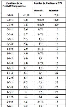 47 O que indica: NMP < 1,1 / 100 ml ou NMP 2,2 / 100m ml?