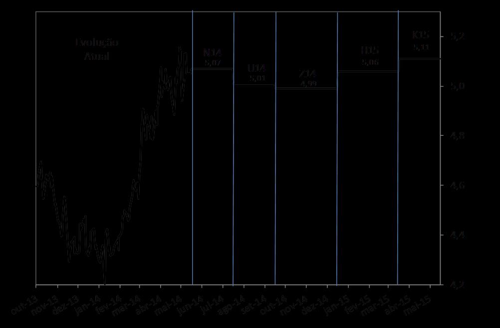 Preço CME Fonte: CME Group Elaboração: Gráfico atual composto com vencimentos até maio de 2015 No gráfico ao lado é plotado o preço do milho com vencimento maio de 2014 desde outubro de 2013 até os