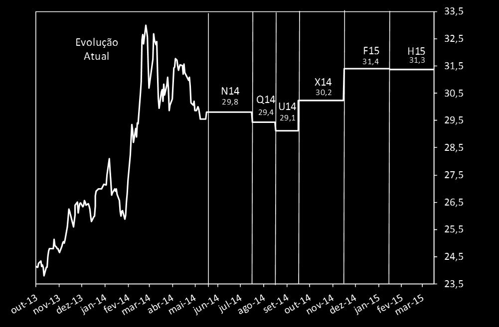 Preço BMF Fonte: BMF&Bovespa Elaboração: Gráfico atual composto com vencimentos até março de 2015 No gráfico ao lado é plotado o preço do milho com vencimento maio de 2014 desde setembro de 2013 até