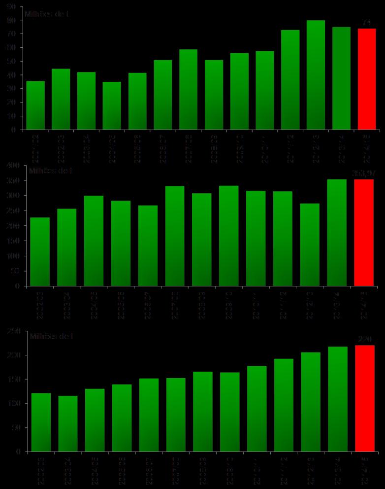 EVOLUÇÃO DA PRODUÇÃO BRASIL Nestes gráficos fica claro a grande evolução na produção do Brasil, da China e estabilidade na produção dos EUA.