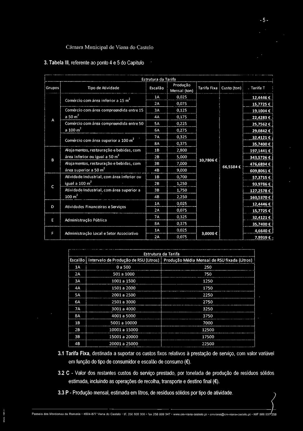 Industrial, com área superior a 100 m 2 Atividades Financeiras e Serviços Administração Pública Administração local e Setor Associativo 7A 0,325 8A 0,375 18 2,800 28 5,000 38 7,000 48 9,000 18 0,700