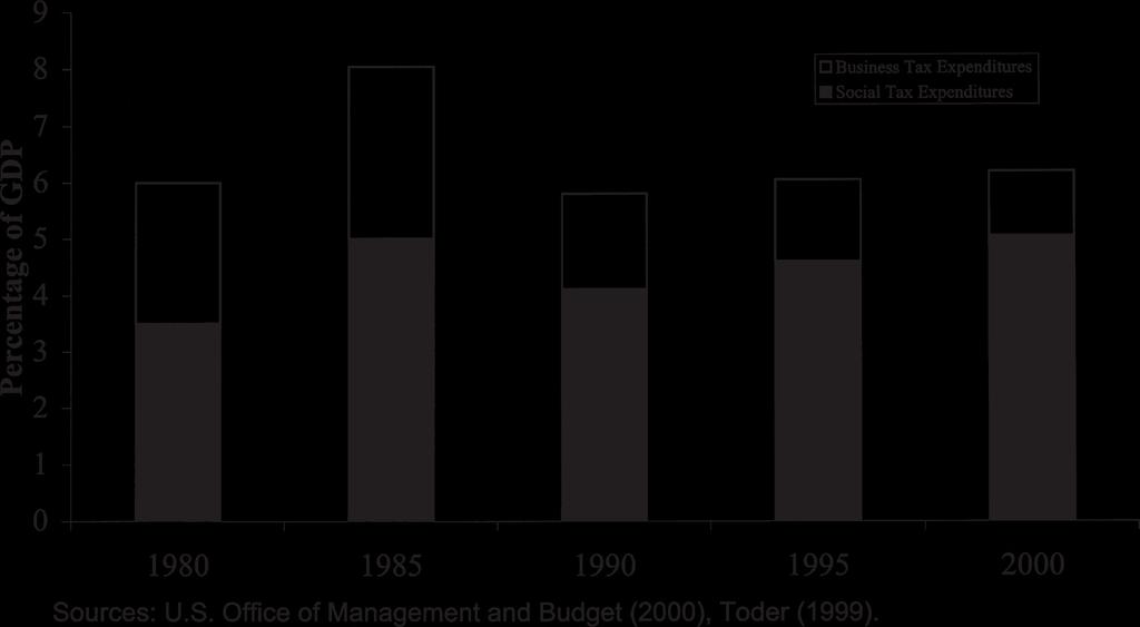 EUA Trends in Tax Expenditures