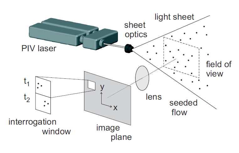 oxidante. São então capturadas imagens sucessivas da posição das partículas na região de escoamento, com ou sem chama, graças a duas câmeras CCD.
