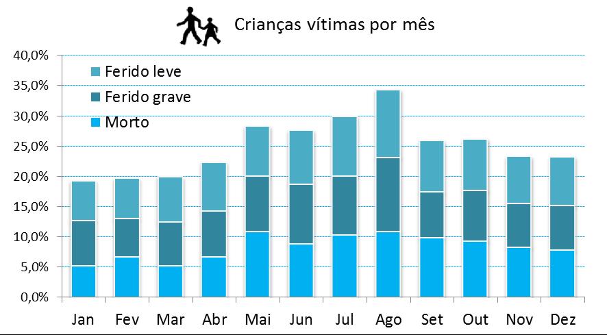 Numa perspetiva temporal, os meses mais críticos no âmbito da sinistralidade envolvendo crianças são agosto, em termos de vítimas mortais (11%) e de feridos (12% graves e 11% ligeiros), e maio, em