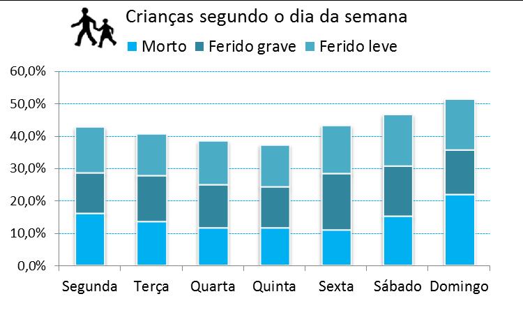 No que respeita aos dias da semana, o número de vítimas é mais elevado ao sábado e domingo devido, essencialmente, às vítimas mortais e feridos ligeiros registados nestes dois dias (36,8% das vítimas