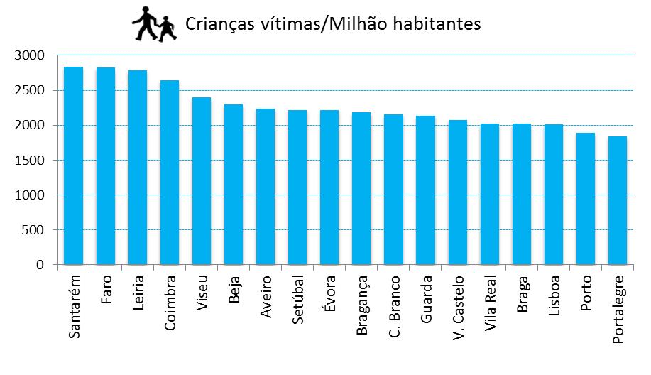 Medidas Do exposto nos pontos anteriores, constata-se que a evolução da sinistralidade envolvendo crianças até aos 14 anos tem sido bastante positiva, sendo que, em 2013, este grupo etário foi o que