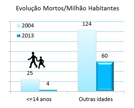 Evolução Nos últimos dez anos (2004 a 2013) a evolução das vítimas com idades <=14 anos caracterizou-se por decréscimos significativos e superiores aos observados nos restantes grupos etários,