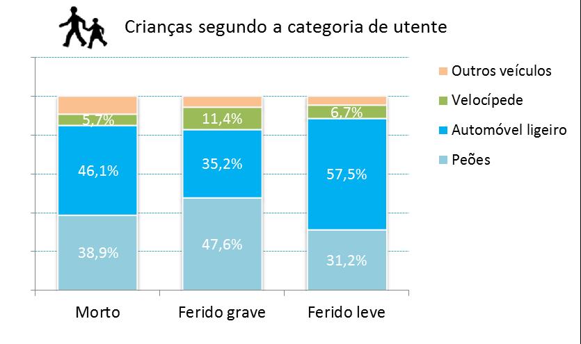 A maior parte de crianças vítimas são passageiros de automóveis ligeiros (46% dos mortos, 35% dos feridos graves e 56% dos feridos ligeiros) e