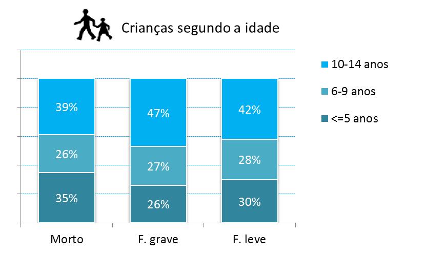 Desagregando esta faixa etária (idade <= 14 anos) em 3 subgrupos - até aos 5 anos, 6-9 anos e 10-14 anos