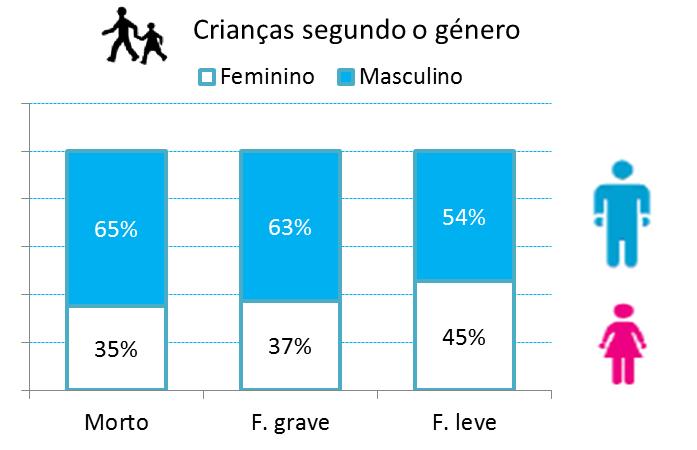 Quanto ao género, cerca de 2/3 dos mortos e feridos graves pertence ao sexo masculino (65% e 63%,