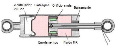 Figura 6 Amortecedor construído em modo válvula Fonte: Costa (2008) Modo de corte ou direto: O modo corte ou direto possui um polo móvel,