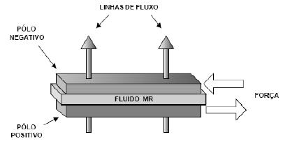 38 Figura 7 Modo corte ou direto Fonte: Lima (2011) Figura 8 Amortecedor construído em modo corte ou direto Fonte: Costa (2008).