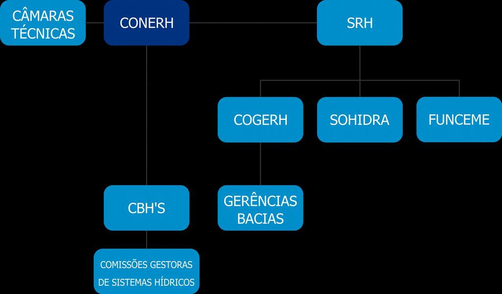 usuários de água, cobrança pelo uso da água e apoio à organização e funcionamento dos Comitês de Bacia e Comissões Gestoras de Sistemas Hídricos.