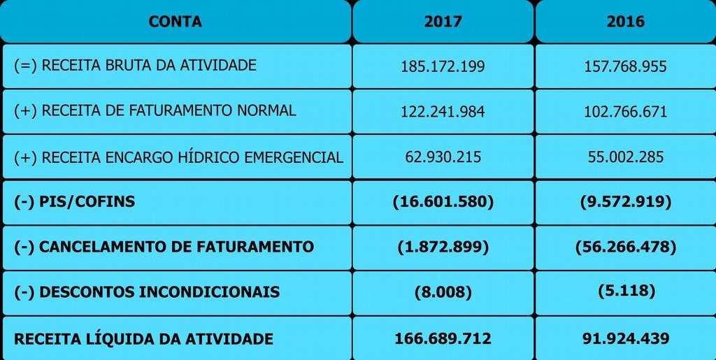 Entretanto, a partir de Novembro/2018, os valores da tarifa foram atualizados, conforme Decreto N 32.858, de 01/11/2018.