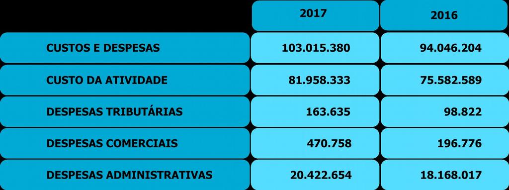 O aumento correspondeu a 160,21%, equivalente a um aumento de R$ 3,5 milhões. i.