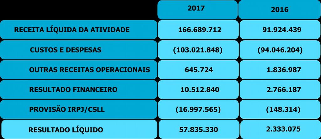 Durante o período de 2016, foram convocados 4 (quatro) selecionados no último concurso realizado em 2013.