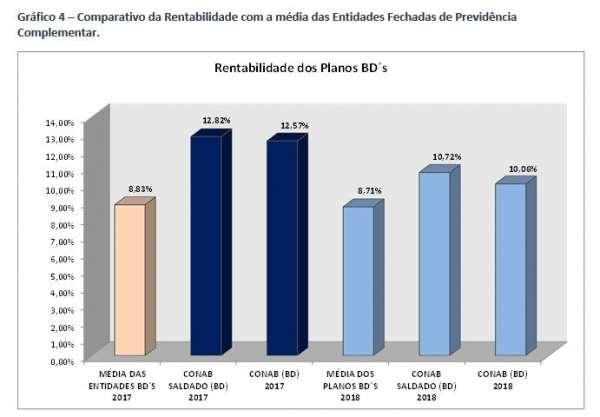 A rentabilidade dos planos, em patamares históricos, é superior à média das Entidades Fechadas de Previdência Complementar.