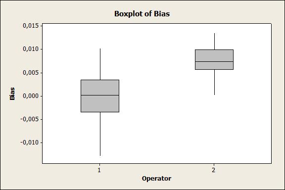 Interpretando os Resultados Compare os Boxplots dos dois operadores.