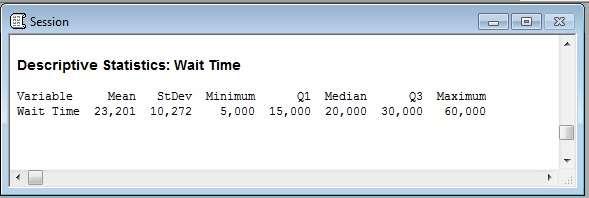 Interpretando os Resultados A estatísticas descritivas nos indicam que: As pessoas esperam em média 23,2 minutos para serem atendidas; O menor tempo de espera foi de 5 minutos e o maior de 60