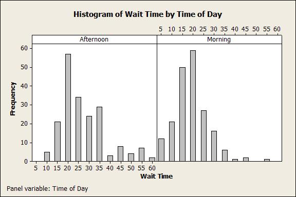 Embora as distribuições sejam similares, o maior tempo de espera na manhã é menor que alguns dos tempos de espera observados no período da tarde.