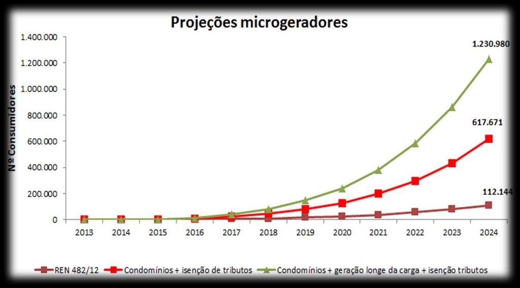 Geração Distribuída - GD ANEEL: Resolução Normativa nº 482/2012, e Resolução Normativa nº 687/2015 Tratam de Micro e Mini Geração