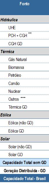 734 MW Fonte: MME /