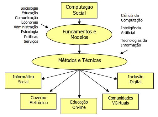 Possibilidades da Computação Social* * Para Entender Computação