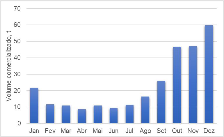 Tabela 1: Comercialização de amora-preta no CEAGESP de 2013 a 2017.