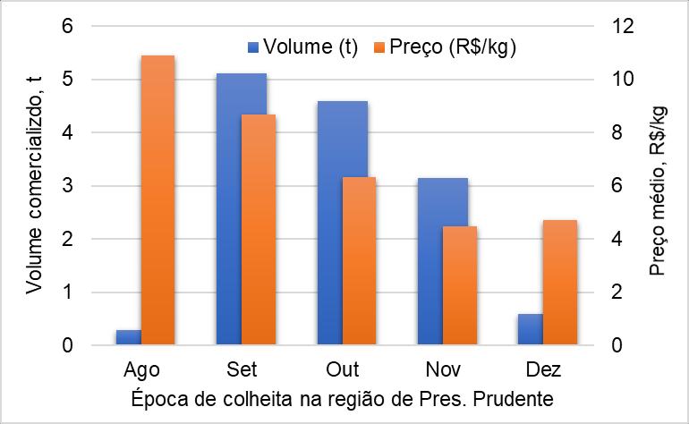 Figura 2: Volume (t) e preço médio mensal (R$/kg) de amora-preta comercializada pela FAOP (Fruticultores Associados do Oeste Paulista) nas safras de 2103 a 2017.