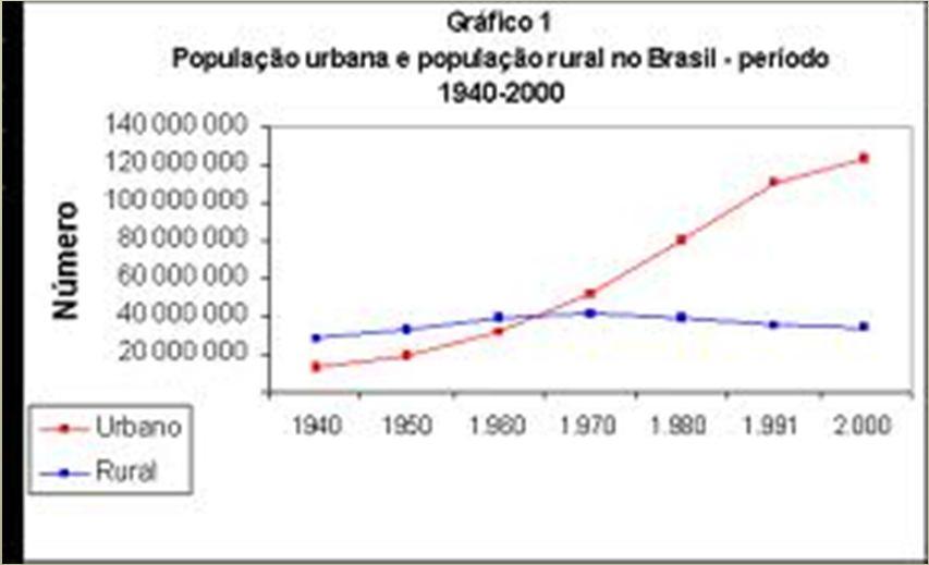 A URBANIZAÇÃO